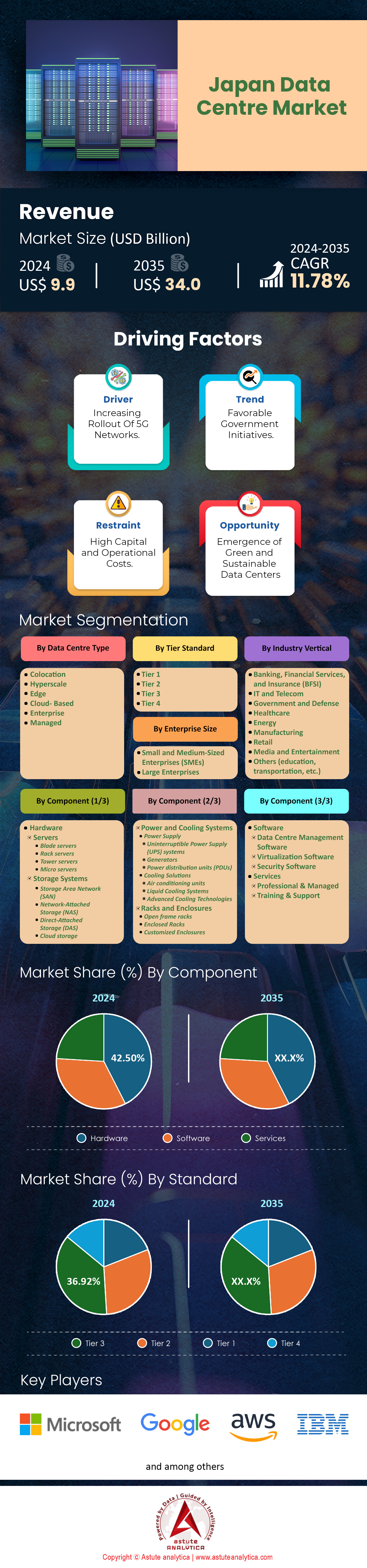 日本数据中心市场